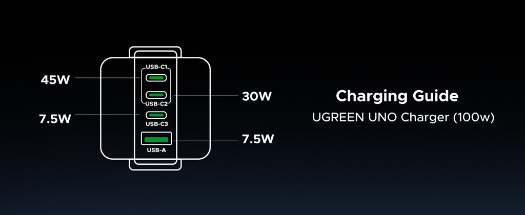 UGREEN Uno Charger 100W